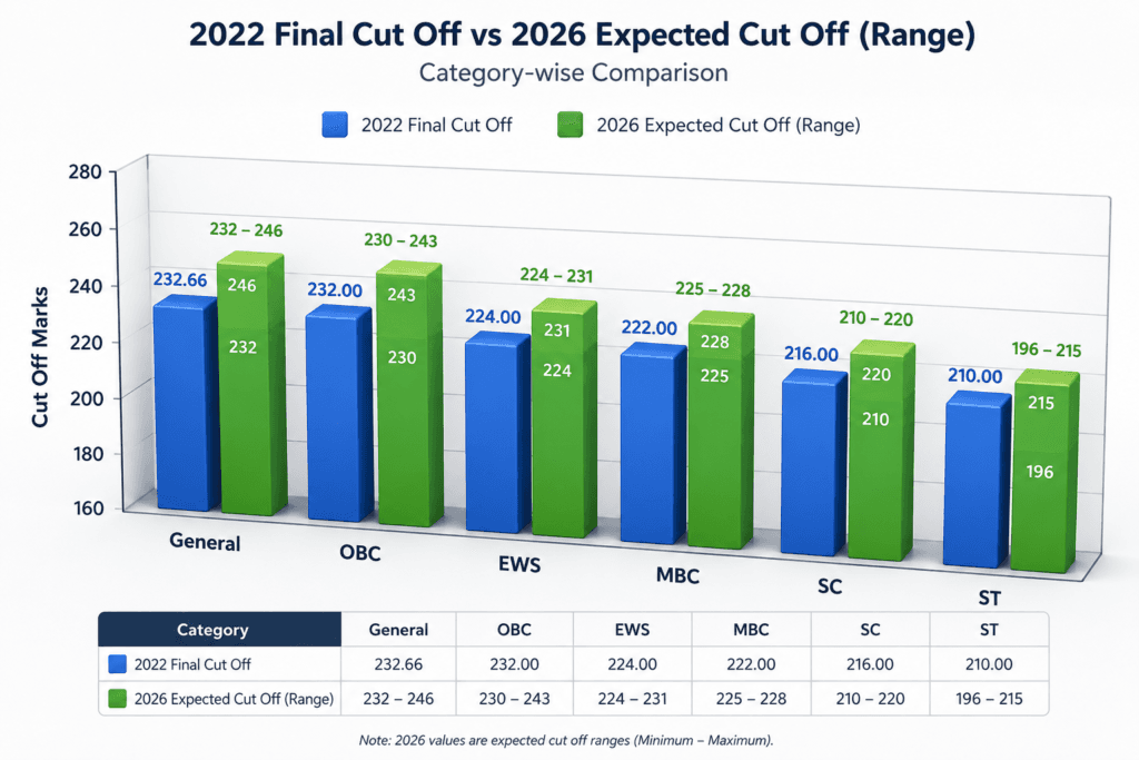 Modern 3D bar chart showing category-wise comparison of 2022 final cut off marks and expected 2026 cut off ranges for General, OBC, EWS, MBC, SC, and ST categories.